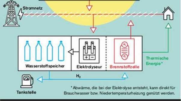 Read more about the article Protected: Solhub – Dezentrale Erzeugung von Wasserstoff mittels PEM-Elektrolyse.