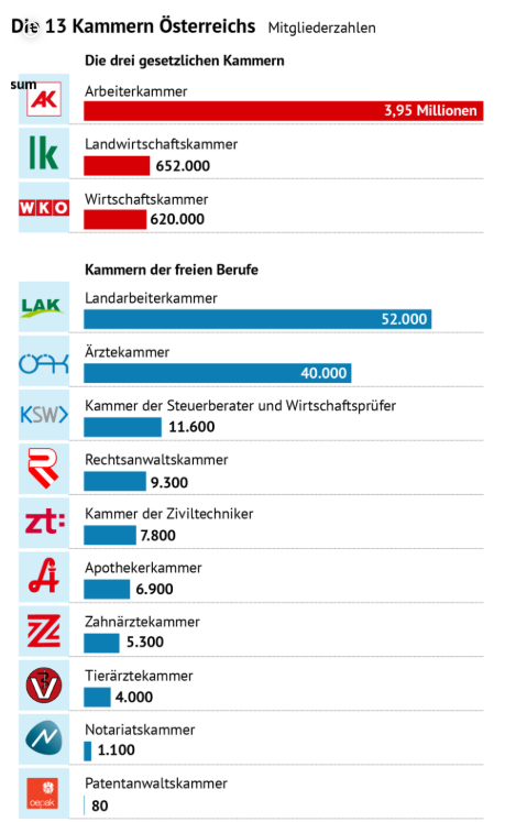 Kammern in Österreich